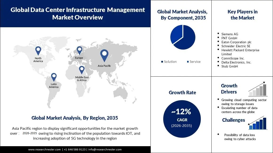 Data Center Infrastructure Management (DCIM) Market